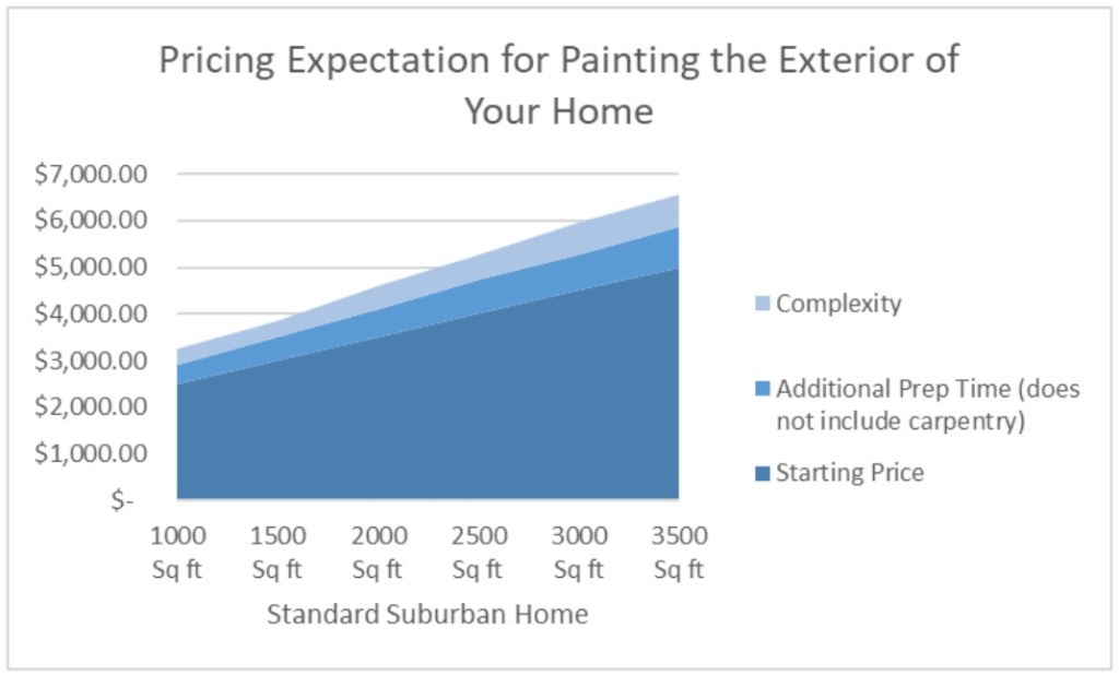 Average Cost to Paint a House | Colorado Painting Average Cost to Paint a House | Colorado Painting