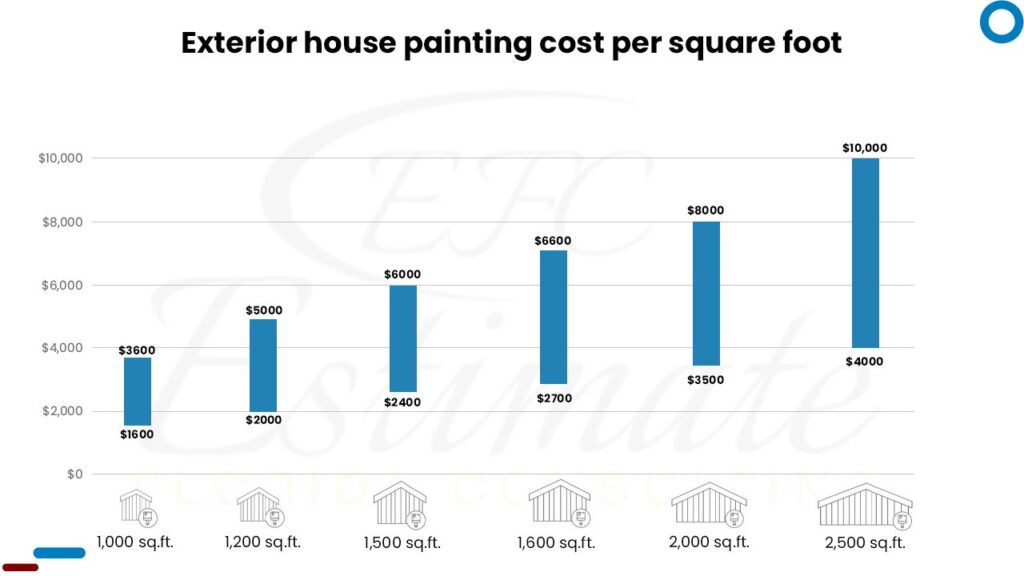How much does it cost to paint a house exterior? - Estimate Florida ... How much does it cost to paint a house exterior? - Estimate Florida ...